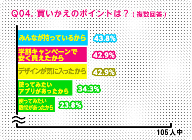 買いかえのポイントは何？