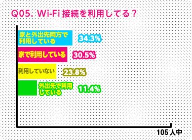 Wi-Fi接続を利用してる？