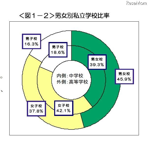 男女別私立学校比率