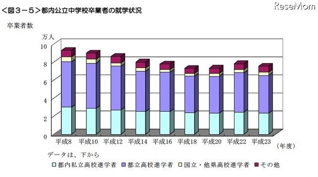 都内公立中学校卒業者の就学状況