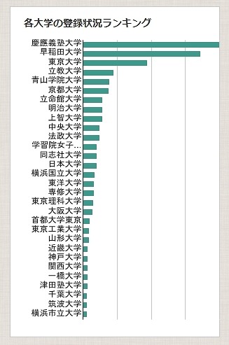 各大学の登録状況ランキング