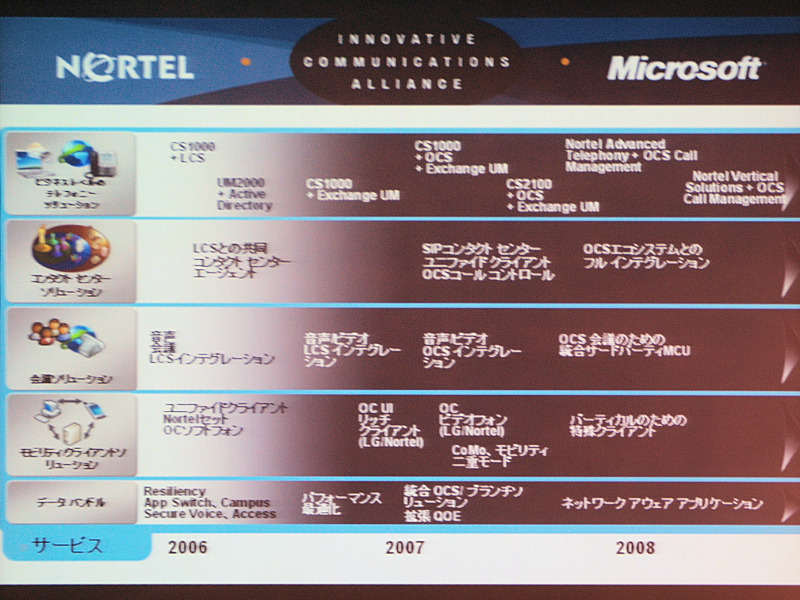 　ノーテルネットワークスは16日、同社が主催する「ノーテル ボイス ユーザー フォーラム 2006」において、ユニファイド・コミュニケーション分野における戦略をマイクロソフトと中心的に行っていくことを発表した。