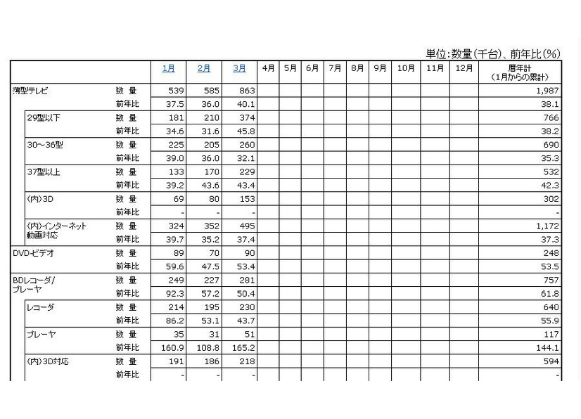 「薄型テレビ・DVD-ビデオ・BDレコーダー/プレーヤーの2012年の国内出荷金額の推移/表」（JEITA調べ）