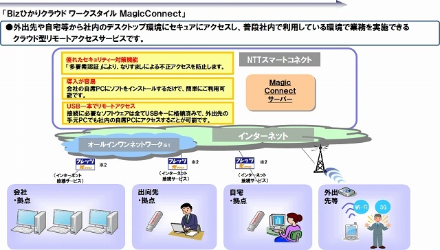 MagicConnectサービスイメージ