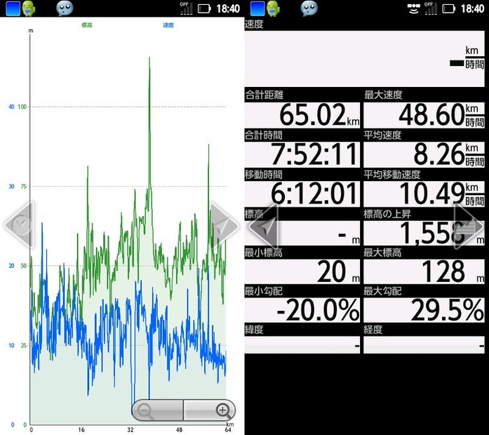 今回の走行距離や、標高・速度グラフ