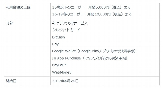 GREEの利用金額の上限設定