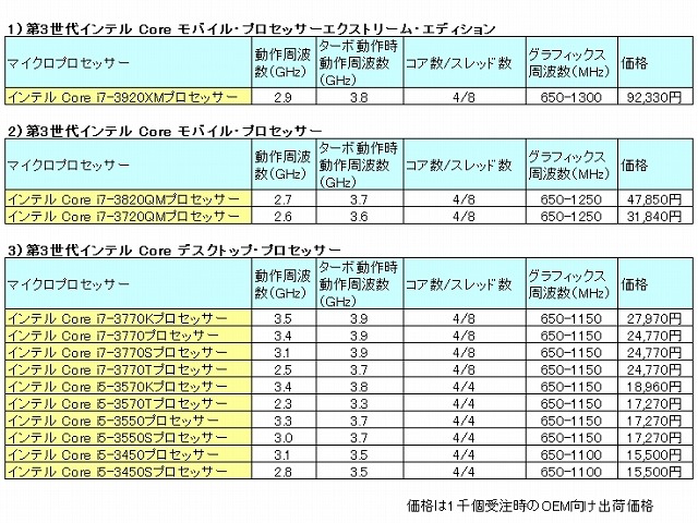 第3世代インテル Coreプロセッサー・ファミリーの詳細