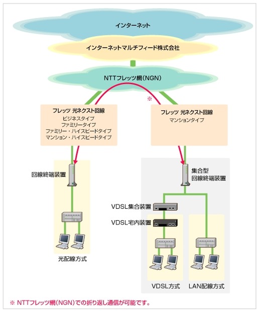 「IIJ IPv6 FiberAccess/Fサービス タイプIPoE」の概要