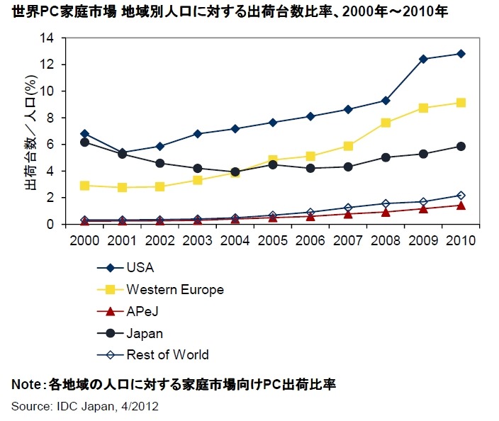 世界PC家庭市場地域別人口に対する出荷台数比率、2000年～2010年