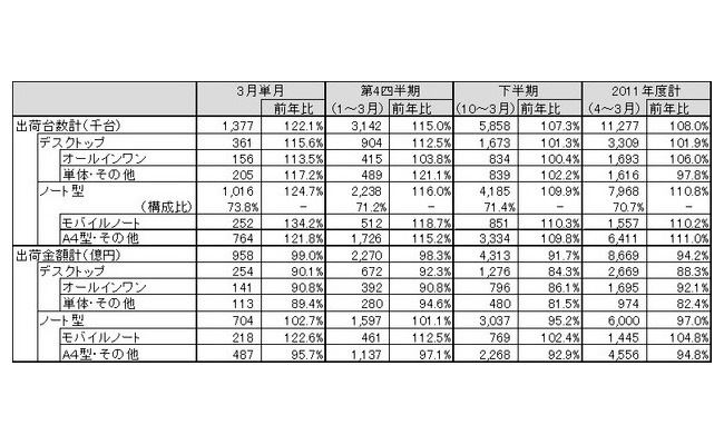 「パーソナルコンピュータ国内出荷実績（2012年3月単月、2011年度第4四半期、2011年度下半期、2011年度期）」（JEITA調べ）