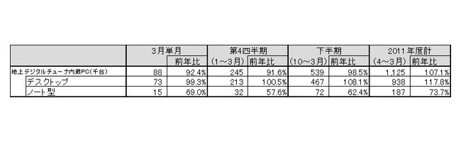 「地上デジタルチューナー内蔵PC国内出荷実績（2012年3月単月、2011年度第4四半期、2011年度下半期、2011年度期）」（JEITA調べ）