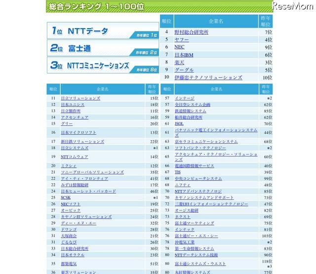 総合ランキング1〜100位