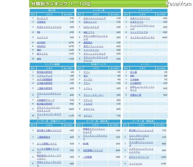 分類別ランキング1〜10位