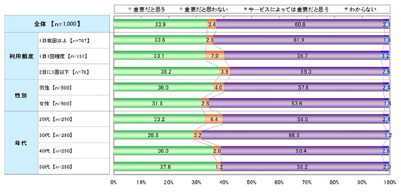 利用規約は重要だと思うか