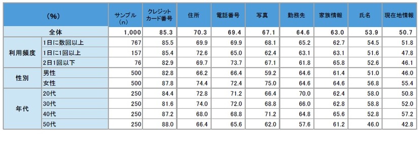 提供したくない個人情報は何か