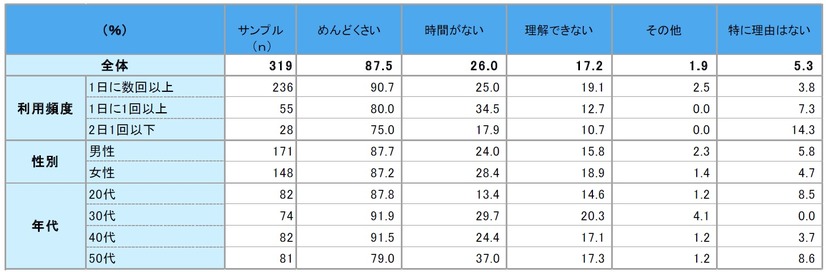 読まないと答えた理由