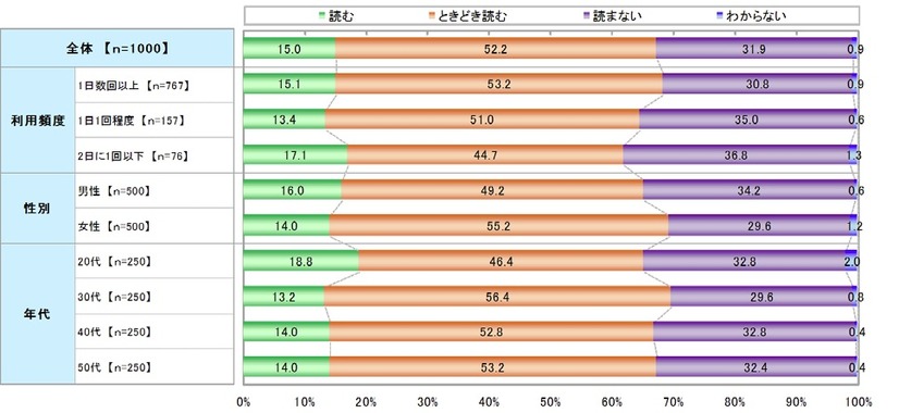 利用前に利用規約を読むか