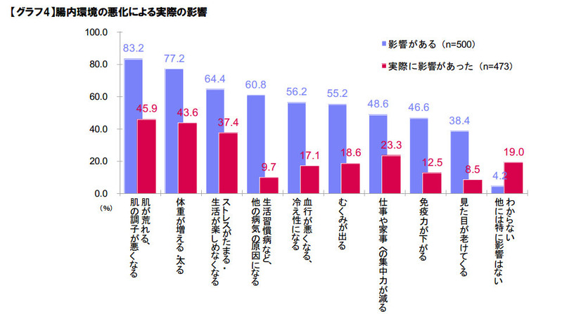 腸内環境の悪化による影響