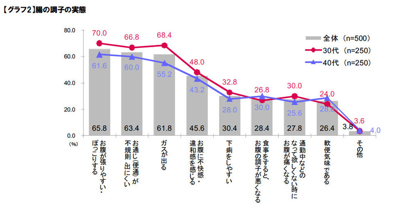 腸の調子の実態
