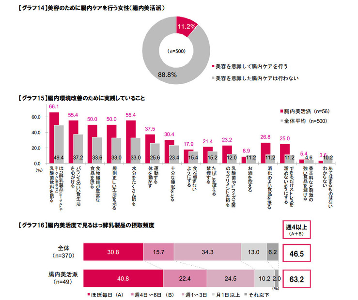 美容の意識を持って腸内ケアしているか