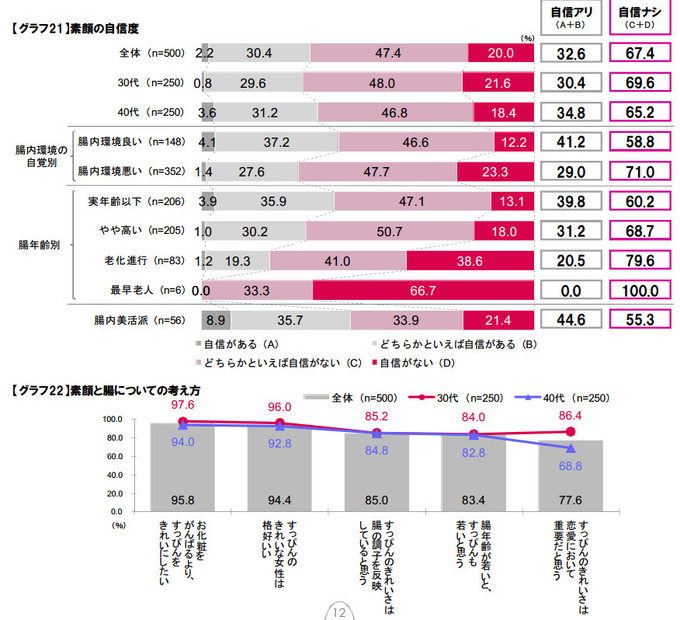 素顔と腸の関係について