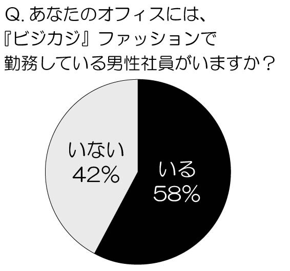 あなたのオフィスには、『ビジカジ』ファッションで勤務している男性社員がいますか？