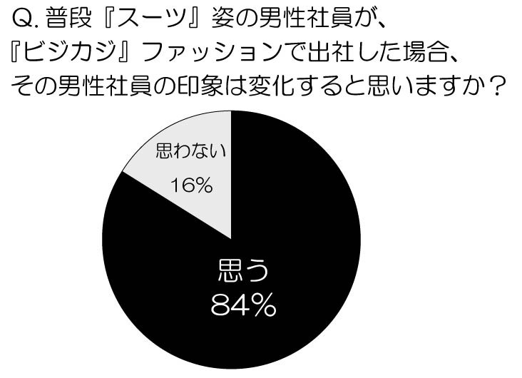 普段『スーツ』姿の男性社員が、『ビジカジ』ファッションで出社した場合、その男性社員の印象は変化すると思いますか？