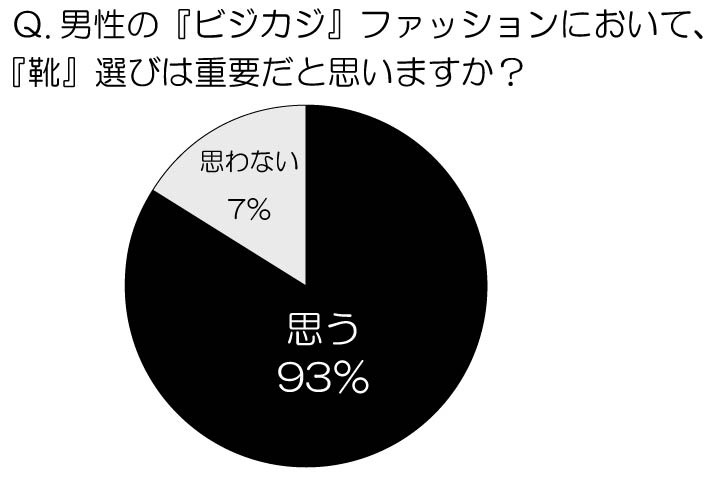 男性の『ビジカジ』ファッションにおいて、『靴』選びは重要だと思いますか？