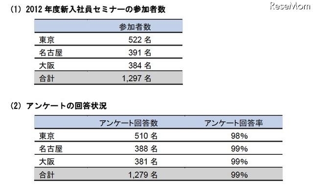 アンケートの調査概要