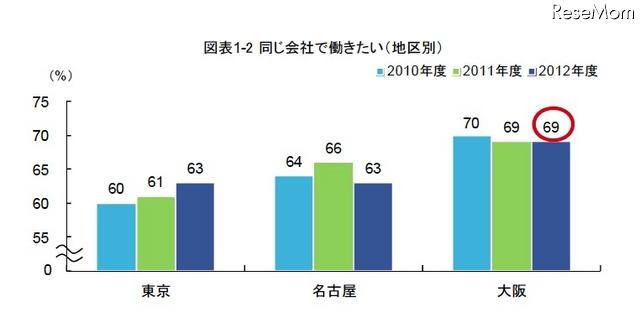 同じ会社で働きたい（地区別）