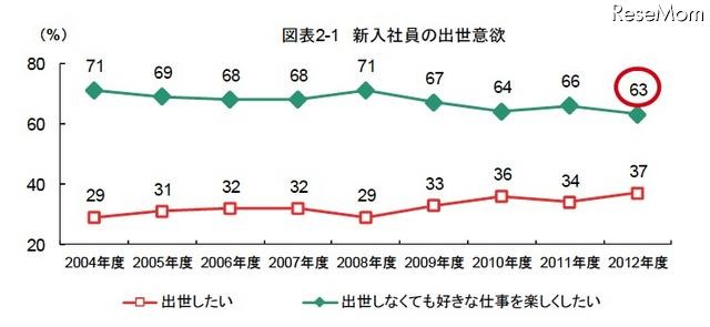 新入社員の出世欲