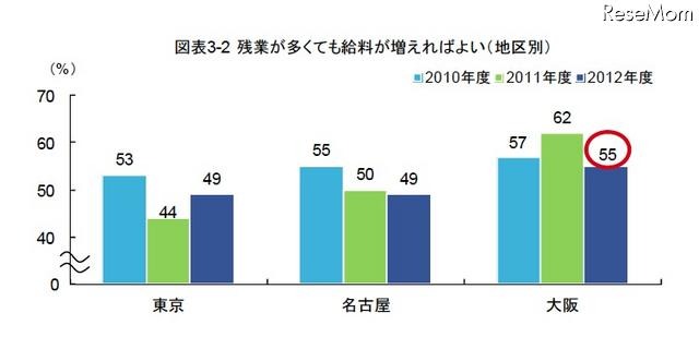 残業が多くても給料が増えればより（地区別）