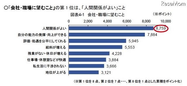 会社・職場に望むこと