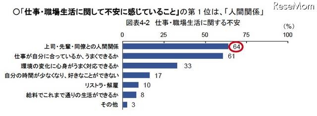 仕事・職場生活に関して不安に感じていること