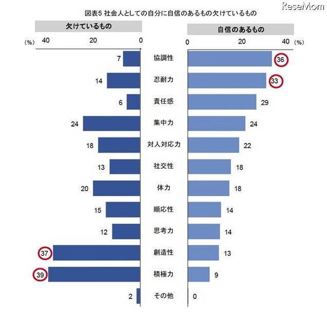 社会人としての自分に自信のあるもの欠けているもの