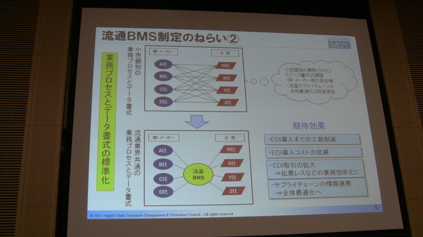 業務プロセスとデータ書式の標準化