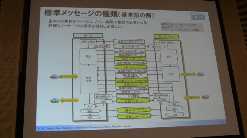 標準メッセージの種類