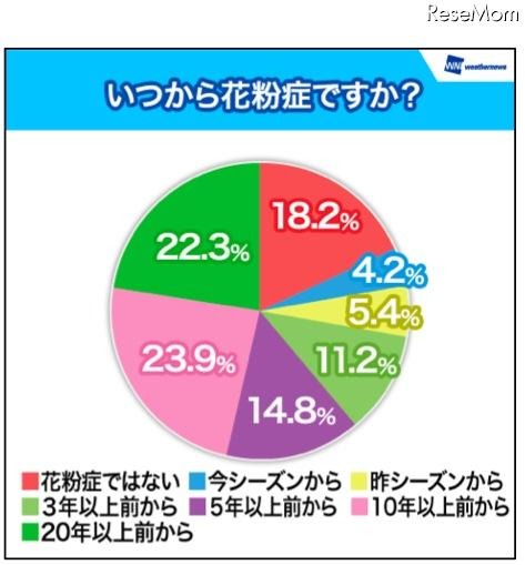 いつから花粉症ですか？