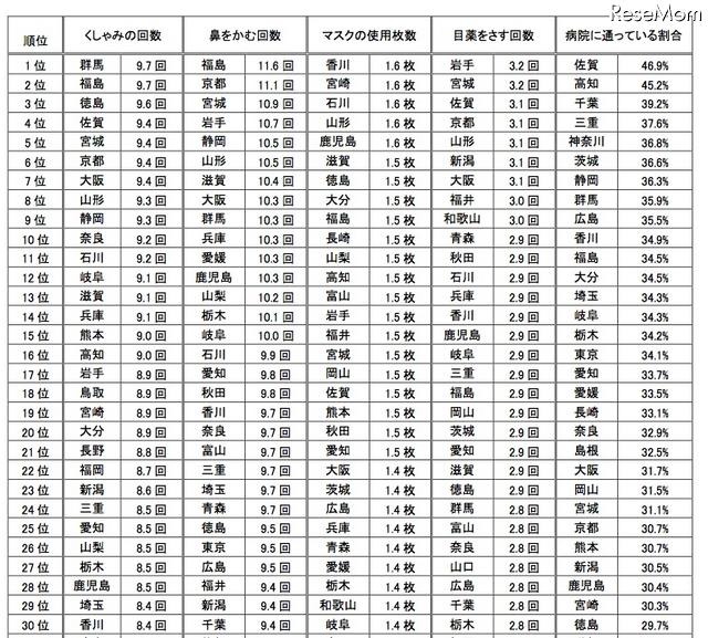 花粉症と症状の対策ランキング