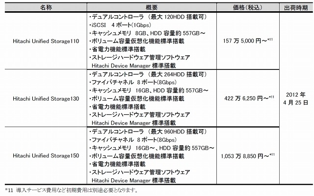 「Hitachi Unified Storage 100シリーズ」の価格・出荷時期