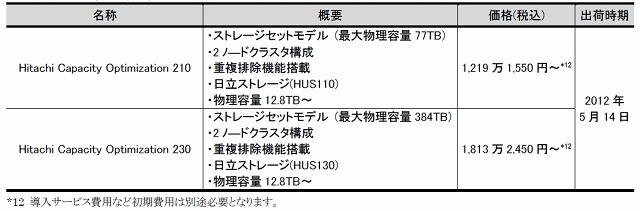 「Hitachi Capacity Optimization」の価格・出荷時期