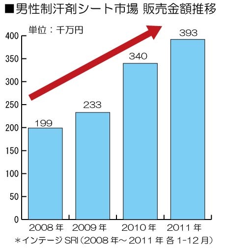 男性制汗シート市場 販売金額推移