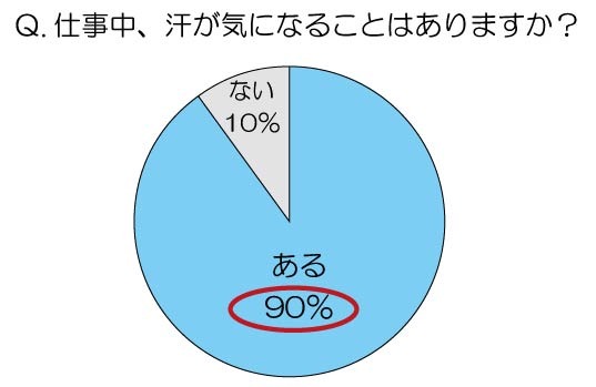 仕事中、汗が気になることはありますか？