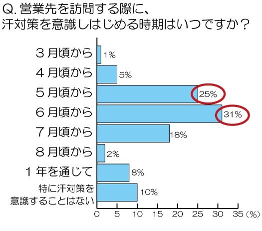 汗対策を意識しはじめる時期はいつですか？