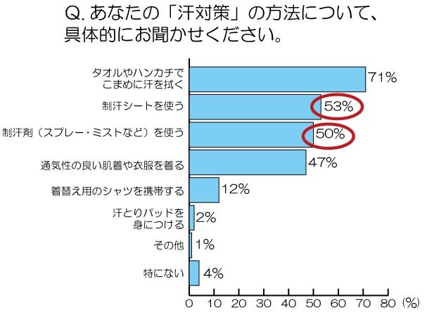 あなたの「汗対策」の方法について具体的にお聞かせください。