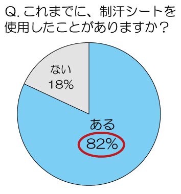 これまでに、制汗シートを利用したことはありますか？