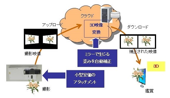 新開発の3D撮影技術のシステム