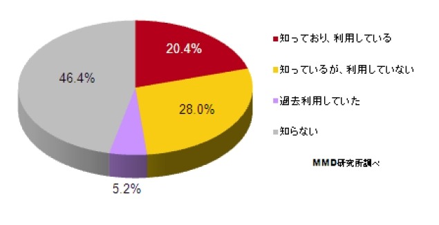 テレビ番組アプリの認知度