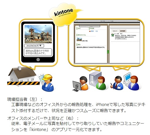 スマートフォンからの活用例：作業進捗報告アプリ