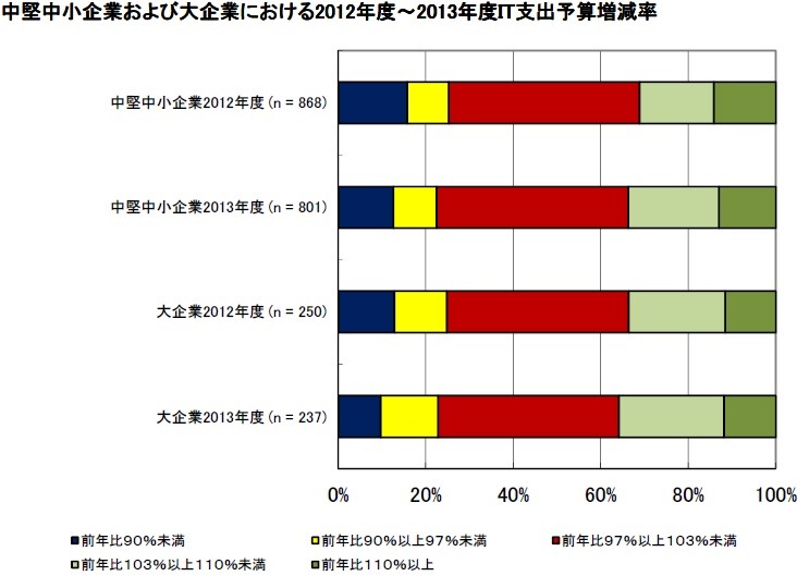 IT支出予算増減率